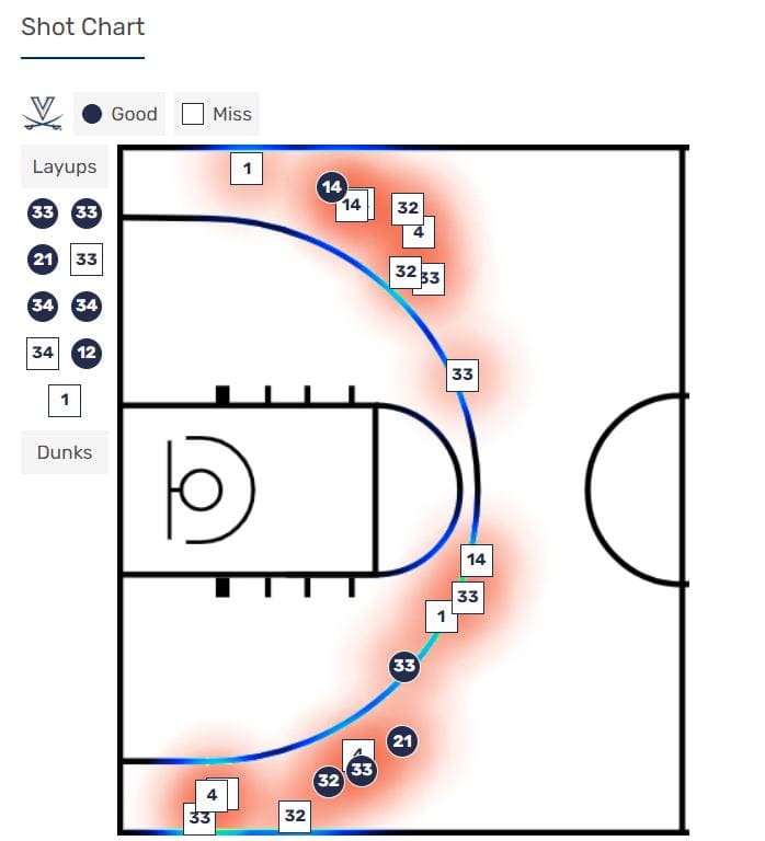 Three-point shot chart for the Virginia women's basketball game vs. La Salle